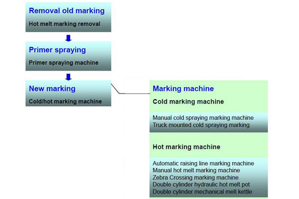 process of marking line
